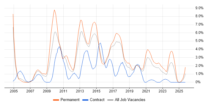 .NET Framework job vacancy trend in Cheltenham