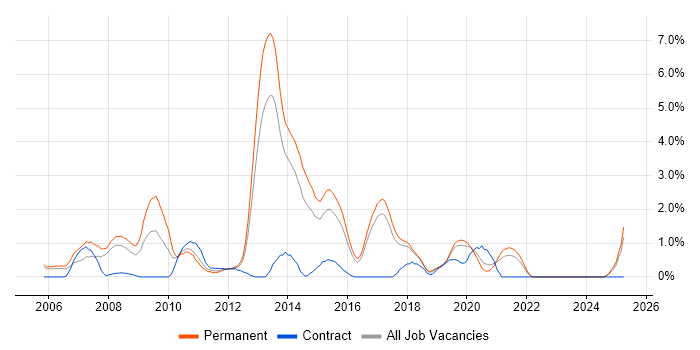 Job vacancy trend for .NET Software Developer in Cheltenham