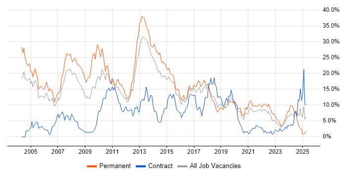 Job vacancy trend for .NET in Cheltenham
