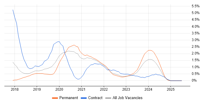 Job vacancy trend for .NET Core in Cheltenham