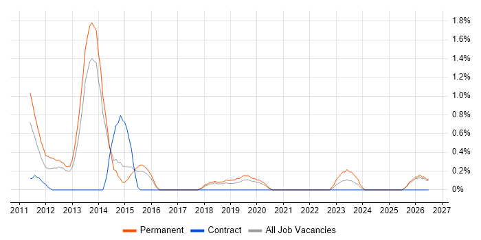 Due Diligence job vacancy trend in Cheltenham