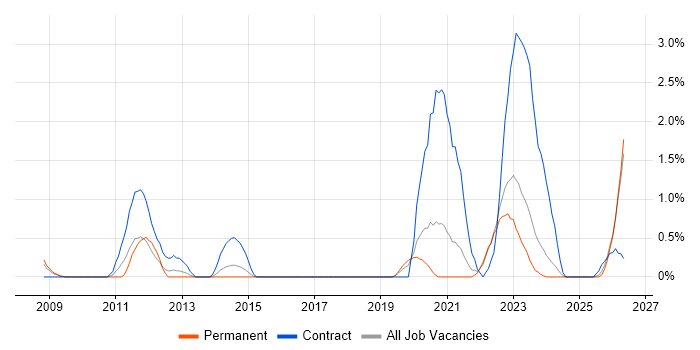 DV Cleared Business Analyst job vacancy trend in Cheltenham