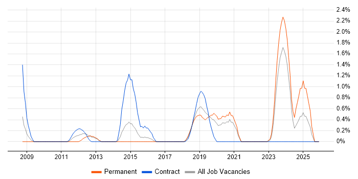 DV Cleared Network Engineer job vacancy trend in Cheltenham