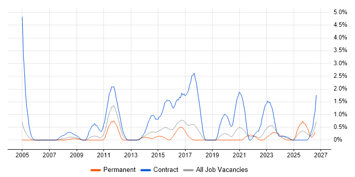 DV Cleared Project Manager job vacancy trend in Cheltenham