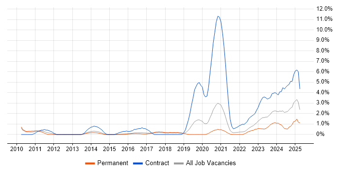 Job vacancy trend for DV Cleared Software Engineer in Cheltenham
