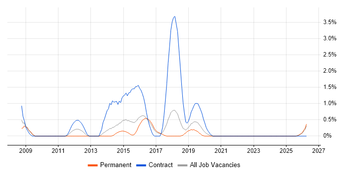DV Cleared Test Analyst job vacancy trend in Cheltenham