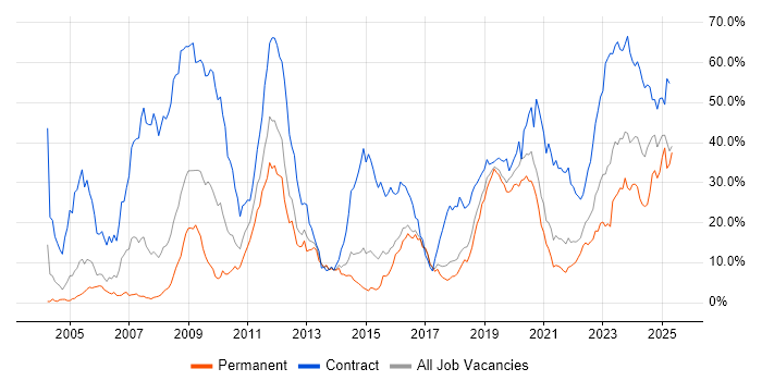 Job vacancy trend for DV Cleared in Cheltenham Job vacancy trend for DV Cleared in Cheltenham