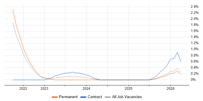 Dynamics 365 Analyst job vacancy trend in Cheltenham