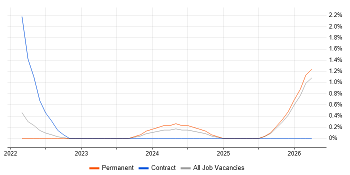Dynamics 365 Developer job vacancy trend in Cheltenham