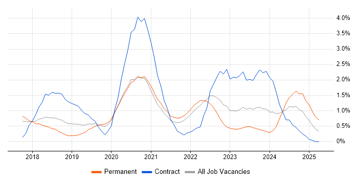 Job vacancy trend for Dynamics 365 in Cheltenham