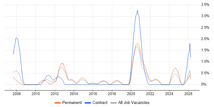 Dynamics AX job vacancy trend in Cheltenham