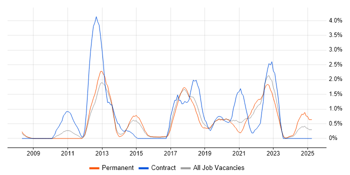 Job vacancy trend for Dynamics CRM in Cheltenham