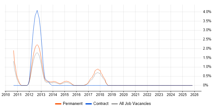 Dynamics NAV job vacancy trend in Cheltenham