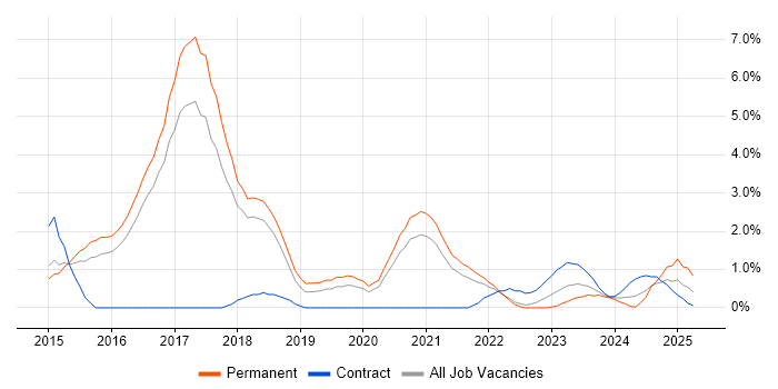 Job vacancy trend for DynamoDB in Cheltenham Job vacancy trend for DynamoDB in Cheltenham