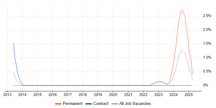 Job vacancy trend for Dynatrace in Cheltenham Job vacancy trend for Dynatrace in Cheltenham