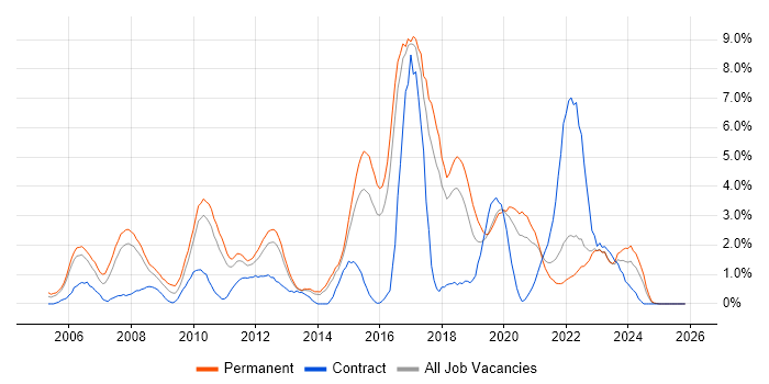E-Commerce job vacancy trend in Cheltenham