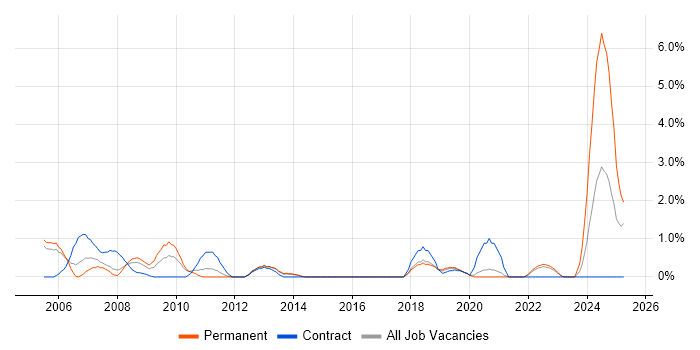 Job vacancy trend for e-Learning in Cheltenham