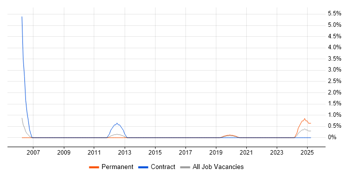 Job vacancy trend for E-Procurement in Cheltenham