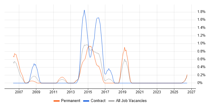 EIGRP job vacancy trend in Cheltenham