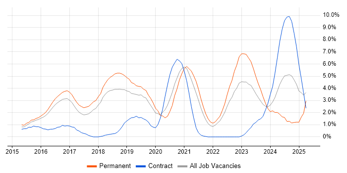 Job vacancy trend for Elasticsearch in Cheltenham Job vacancy trend for Elasticsearch in Cheltenham