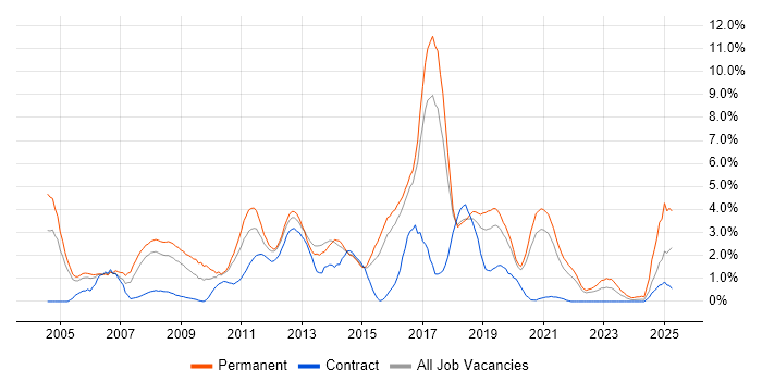 Job vacancy trend for Electronics in Cheltenham Job vacancy trend for Electronics in Cheltenham