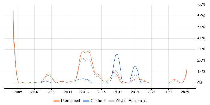 Job vacancy trend for Embedded C++ in Cheltenham