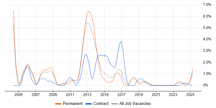 Job vacancy trend for Embedded C in Cheltenham