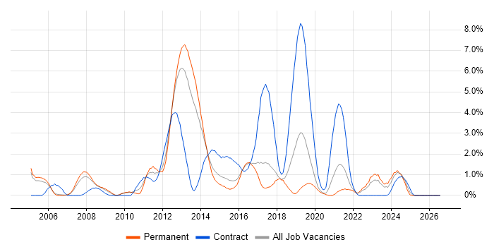 Embedded Engineer job vacancy trend in Cheltenham