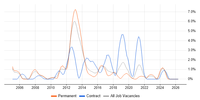 Embedded Software Engineer job vacancy trend in Cheltenham