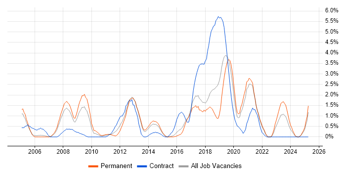 Job vacancy trend for Embedded Systems in Cheltenham