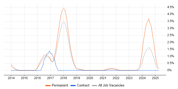 Job vacancy trend for Ember.js in Cheltenham Job vacancy trend for Ember.js in Cheltenham
