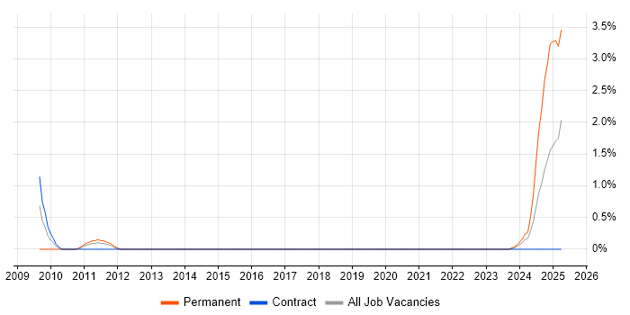 Job vacancy trend for EMC NetWorker in Cheltenham
