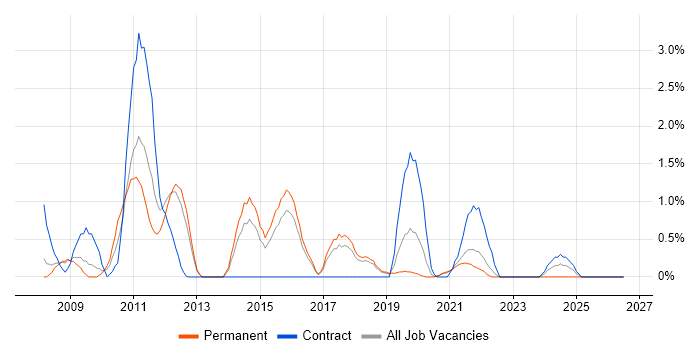 End-to-End Testing job vacancy trend in Cheltenham
