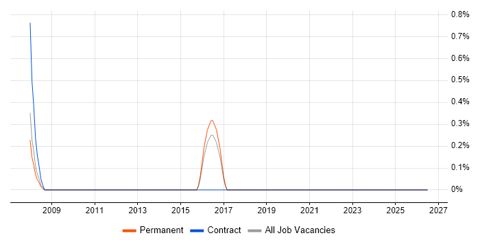 Engineering Specialist job vacancy trend in Cheltenham