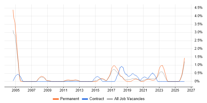 Enterprise Architect job vacancy trend in Cheltenham
