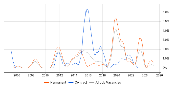 Job vacancy trend for Enterprise Architecture in Cheltenham