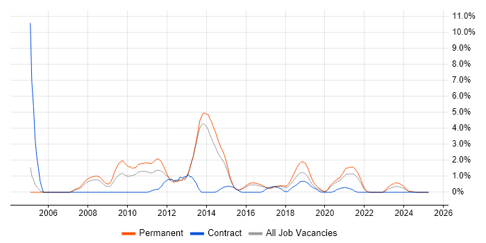 Job vacancy trend for Enterprise Software in Cheltenham