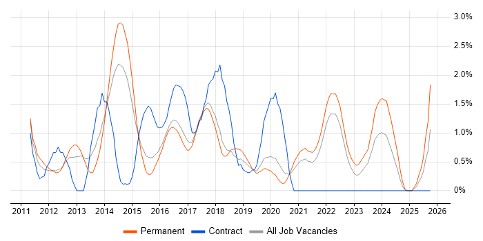 Entity Framework job vacancy trend in Cheltenham