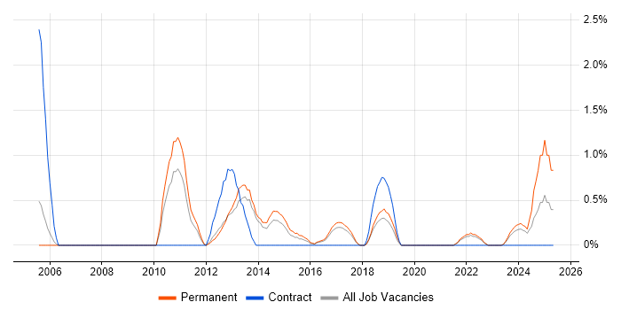Job vacancy trend for EPoS in Cheltenham Job vacancy trend for EPoS in Cheltenham