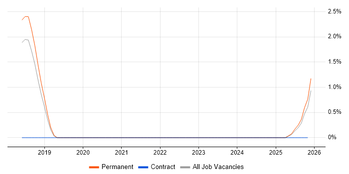 Erlang job vacancy trend in Cheltenham