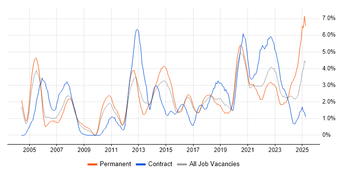Job vacancy trend for ERP in Cheltenham