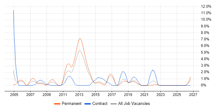 Ethernet job vacancy trend in Cheltenham