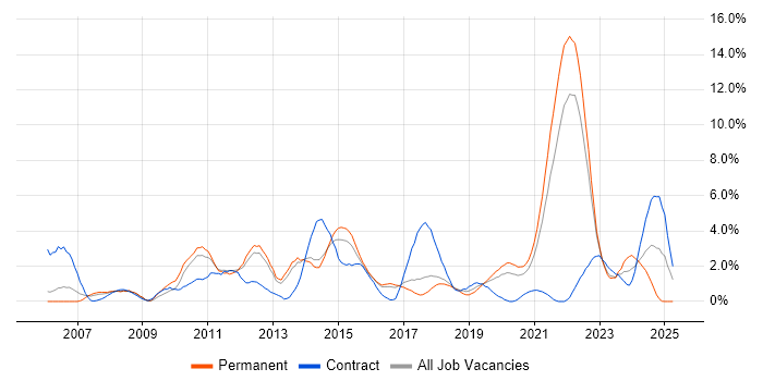 Job vacancy trend for ETL in Cheltenham Job vacancy trend for ETL in Cheltenham