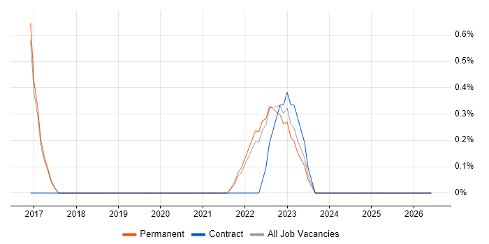 Event-Driven Architecture job vacancy trend in Cheltenham