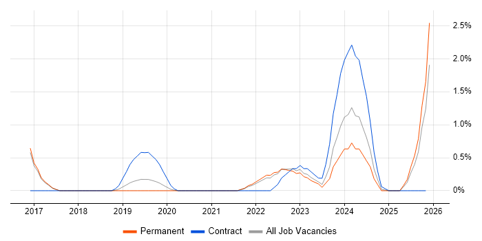 Event-Driven job vacancy trend in Cheltenham