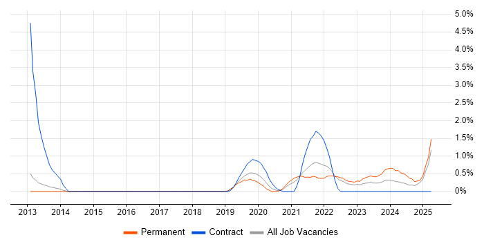 Job vacancy trend for Exploratory Testing in Cheltenham