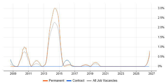 Facebook job vacancy trend in Cheltenham