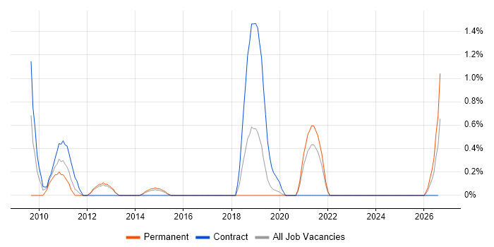 Fibre Channel job vacancy trend in Cheltenham