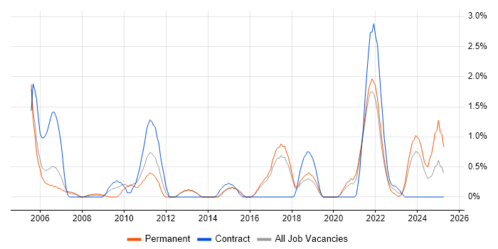 Job vacancy trend for Field Engineer in Cheltenham Job vacancy trend for Field Engineer in Cheltenham