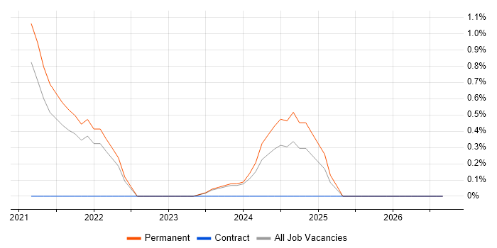 Figma job vacancy trend in Cheltenham